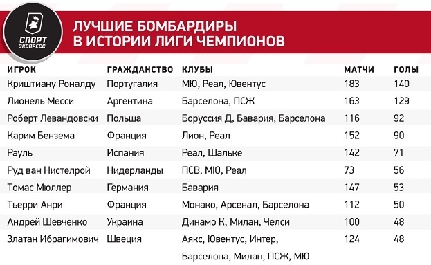 Англия потеряла два клуба, испанцы отправили в 1/8 финала четвертых