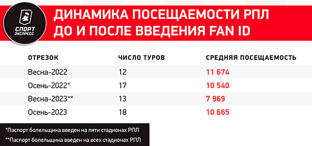 Все о посещаемости РПЛ: кто лидирует, кто сбавил, есть ли рост за год при Fan ID