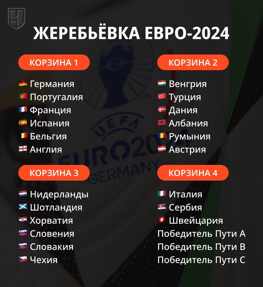 Всё о жеребьёвке Евро-2024. Полностью сформируются не все группы