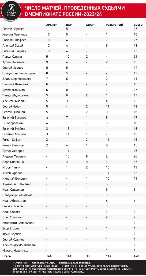 Мажич проводит эксперименты. Зенит недоволен