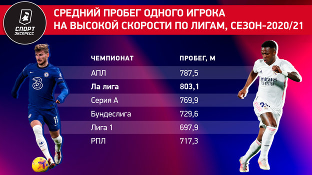 Матч Россия — Камерун, по статистике, был почти таким же интенсивным, как финал ЧМ. У нас правда слабый чемпионат?