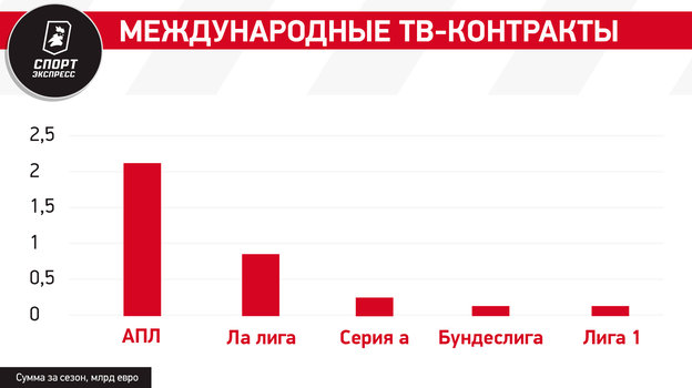 Рекорды АПЛ, рост ла лиги, смерть Италии — что с ТВ-контрактами в Европе? И какое место на этом рынке у России