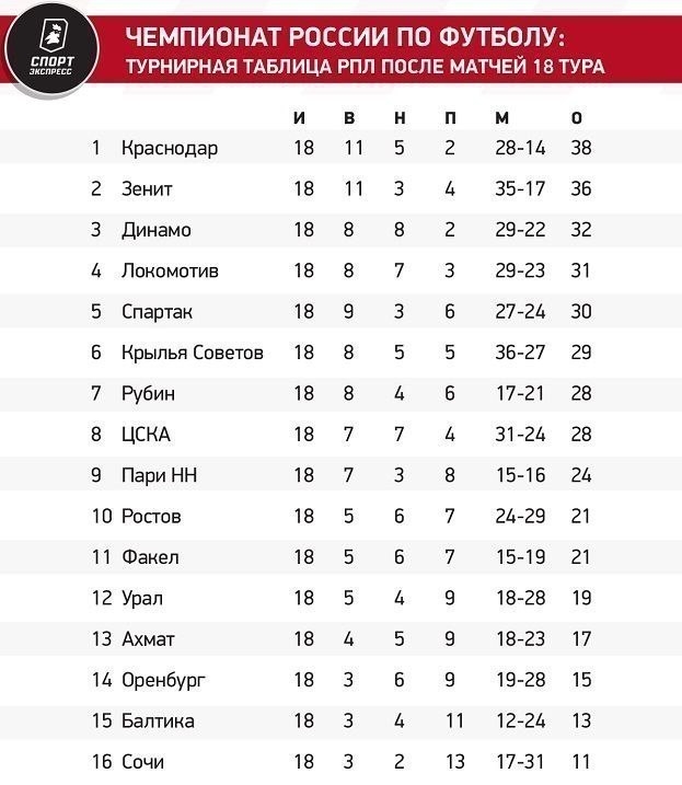 Кордоба — лучший игрок, ЦСКА — разочарование, Зенит станет чемпионом. Авторы СЭ — о первой части сезона