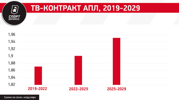 Рекорды АПЛ, рост ла лиги, смерть Италии — что с ТВ-контрактами в Европе? И какое место на этом рынке у России
