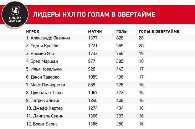 Антирекорд Овечкина: сколько матчей не мог забить, сколько передач отдал