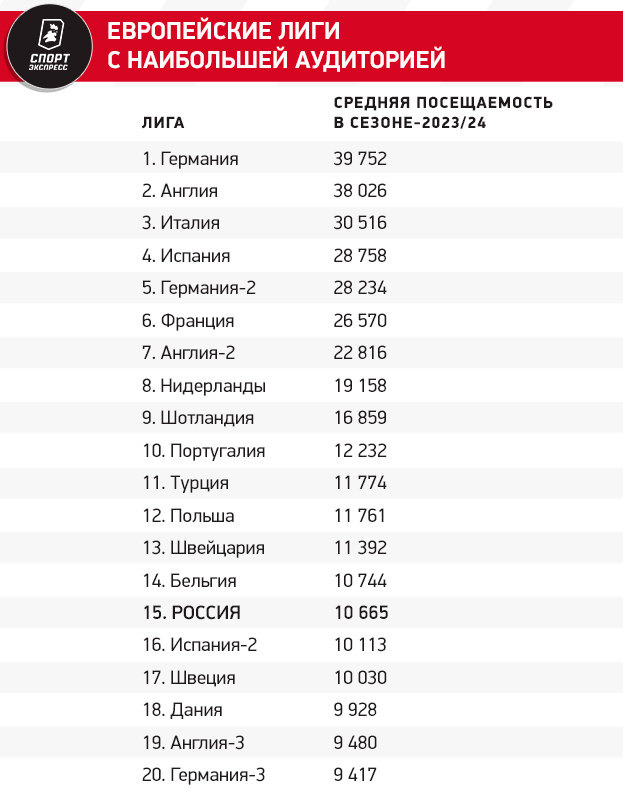 Все о посещаемости РПЛ: кто лидирует, кто сбавил, есть ли рост за год при Fan ID