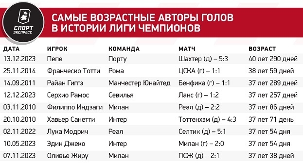 Англия потеряла два клуба, испанцы отправили в 1/8 финала четвертых