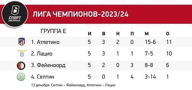 Футбол рпл расписание матчей 2024 2025. Лига чемпионов таблица плей офф 2023/2024.