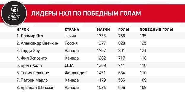 Антирекорд Овечкина: сколько матчей не мог забить, сколько передач отдал