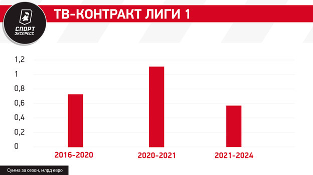 Рекорды АПЛ, рост ла лиги, смерть Италии — что с ТВ-контрактами в Европе? И какое место на этом рынке у России