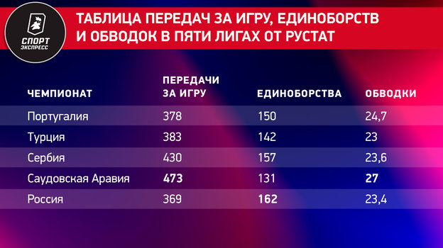 Матч Россия — Камерун, по статистике, был почти таким же интенсивным, как финал ЧМ. У нас правда слабый чемпионат?