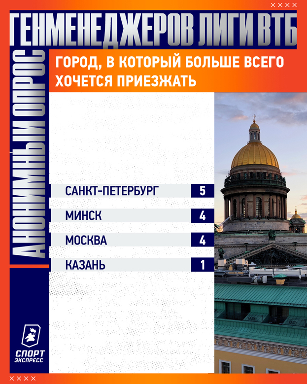 Какой лимит на легионеров оптимальный? Кто лучший тренер? 38 вопросов руководителям клубов Лиги ВТБ