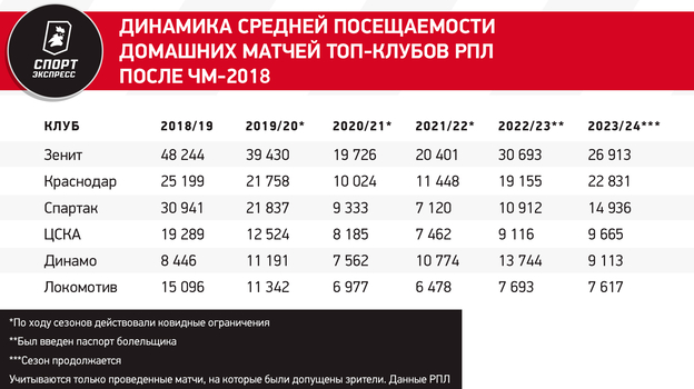 Все о посещаемости РПЛ: кто лидирует, кто сбавил, есть ли рост за год при Fan ID