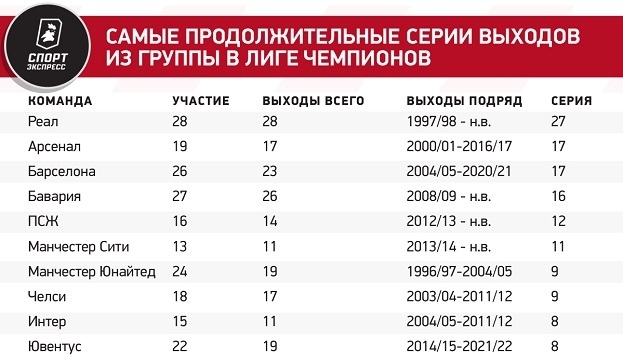 Англия потеряла два клуба, испанцы отправили в 1/8 финала четвертых