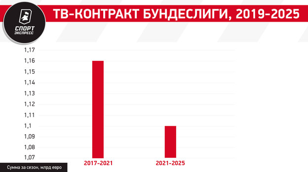 Рекорды АПЛ, рост ла лиги, смерть Италии — что с ТВ-контрактами в Европе? И какое место на этом рынке у России