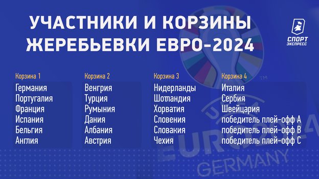 Евро 24 кто сейчас играет. Жеребьевка евро 2024. Корзины при жеребьевуе евро24. Состав 2024.