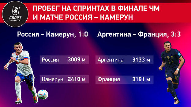 Матч Россия — Камерун, по статистике, был почти таким же интенсивным, как финал ЧМ. У нас правда слабый чемпионат?