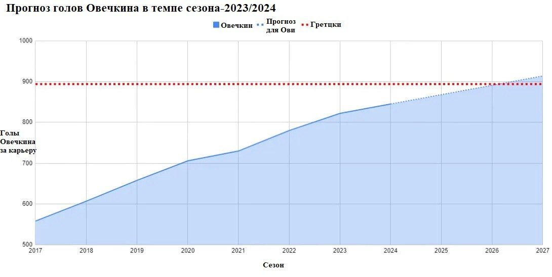 Статистика Овечкина