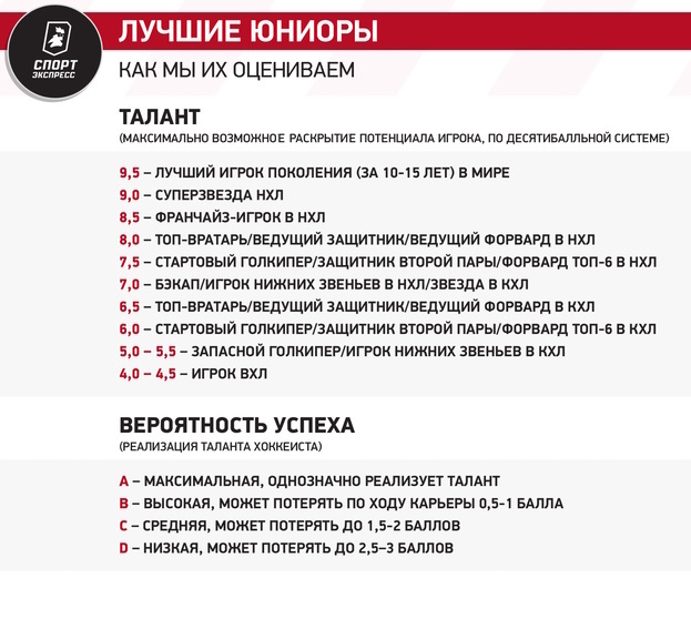 30 лучших юниоров российского хоккея. Рейтинг топ-талантов молодежки, которая могла бы взять золото МЧМ