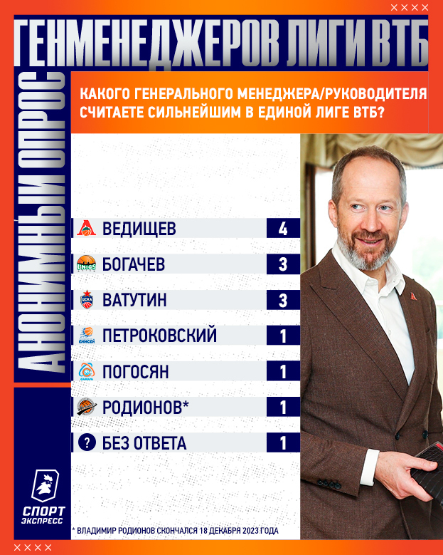 Какой лимит на легионеров оптимальный? Кто лучший тренер? 38 вопросов руководителям клубов Лиги ВТБ