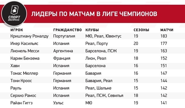 Англия потеряла два клуба, испанцы отправили в 1/8 финала четвертых