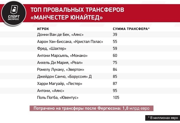 МЮ — жертва своих же провальных трансферов. За десять лет всего раз угадали с покупкой