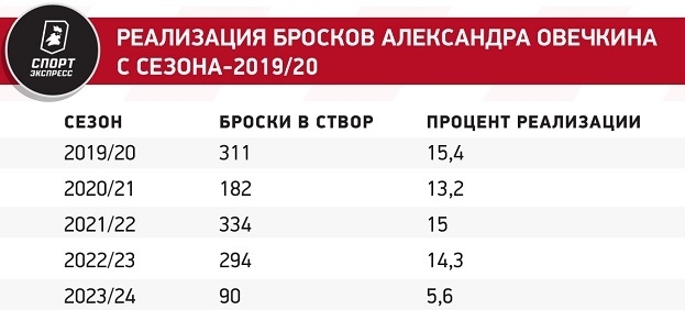 Кризис Овечкина затягивается. Русский снайпер не догонит легендарного Гретцки?