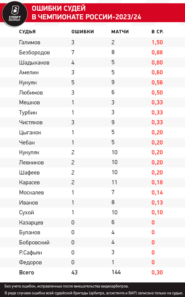 Мажич проводит эксперименты. Зенит недоволен