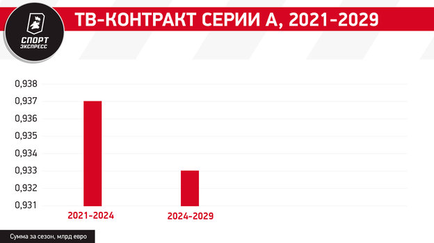 Рекорды АПЛ, рост ла лиги, смерть Италии — что с ТВ-контрактами в Европе? И какое место на этом рынке у России