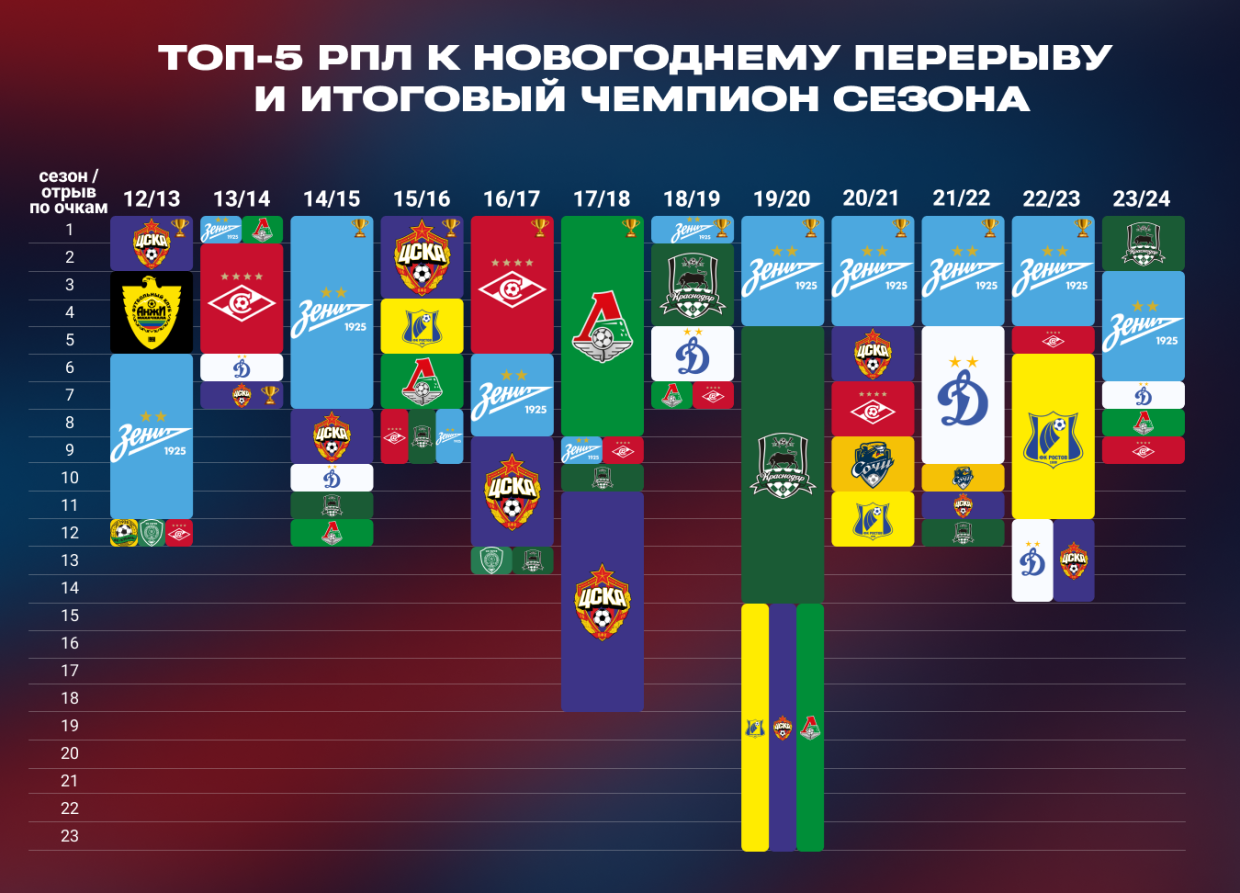 Краснодар всё-таки возьмёт золото? Только один зимний чемпион РПЛ оставался без титула