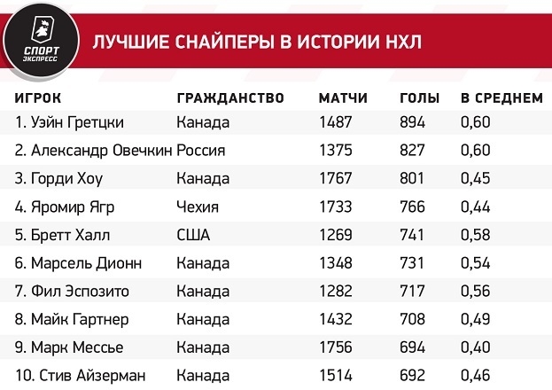 Овечкин не догонит Гретцки? Если капитан Вашингтона продолжит в таком темпе, то забьет всего 15 голов за сезон