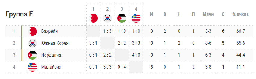 Как завершился групповой этап Кубка Азии. Узбекистан пока вообще не проигрывает!