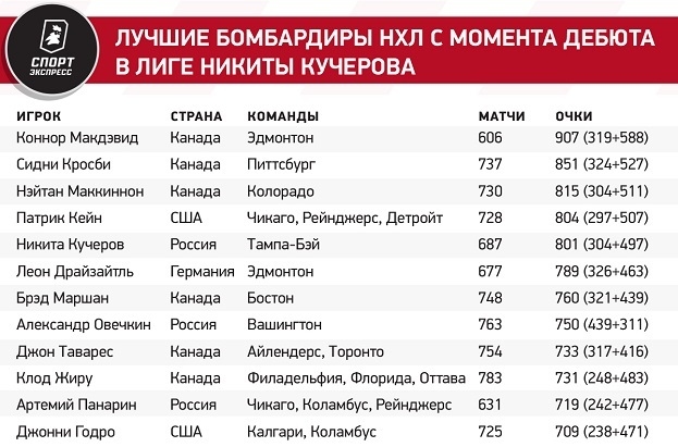 Кучеров вошел в десятку великих россиян НХЛ. Быстрее него 800 очков набрали только два наших игрока