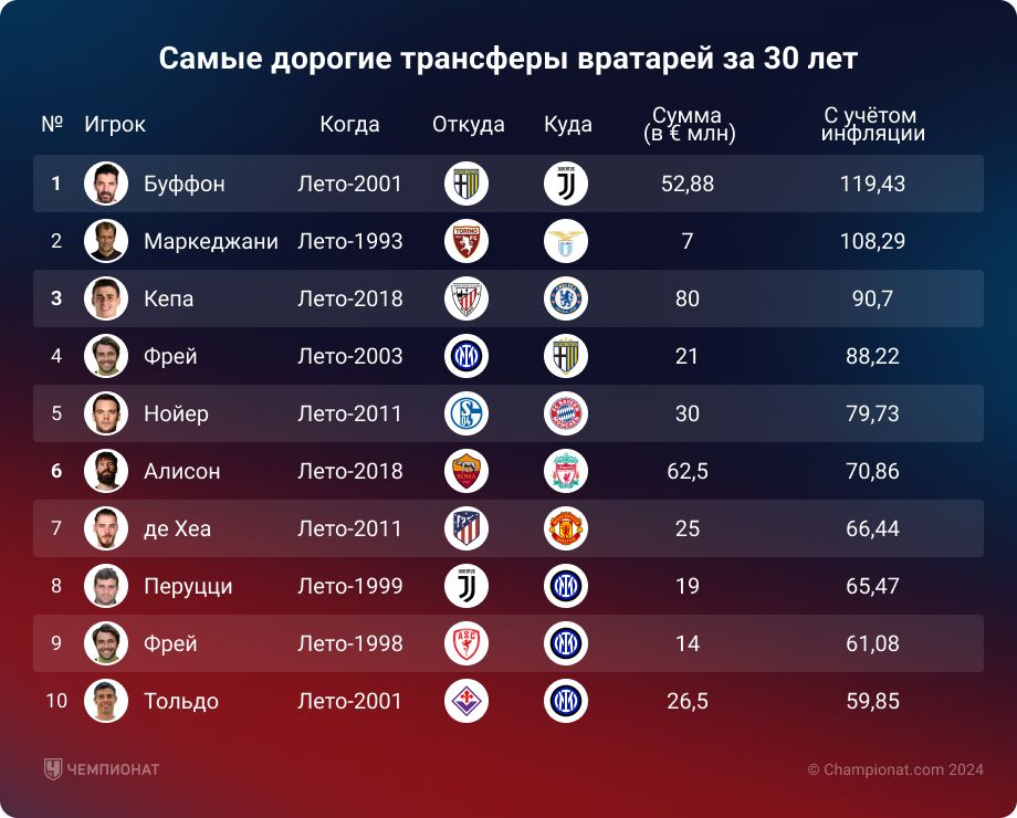 Самые дорогие трансферы за 30 лет с учётом инфляции. В топе есть россиянин!