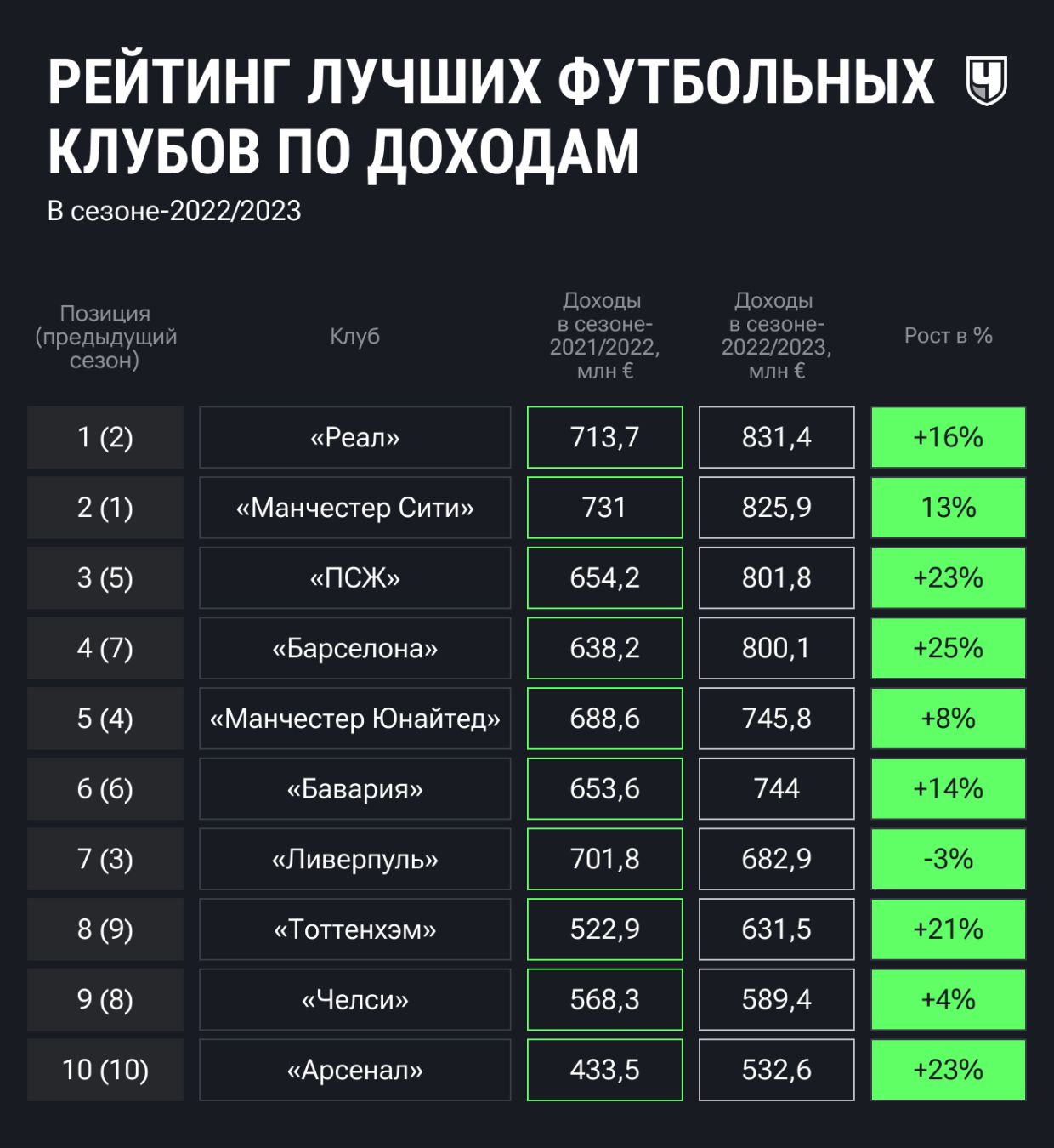 Серьёзные изменения в десятке самых прибыльных клубов Европы