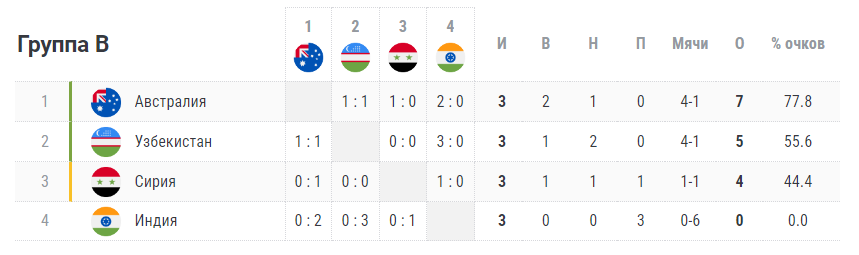 Как завершился групповой этап Кубка Азии. Узбекистан пока вообще не проигрывает!