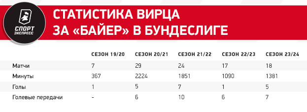 Главная звезда сенсационного Байера. Вирц стоит 100 миллионов евро, а Алонсо сравнивает его с Месси