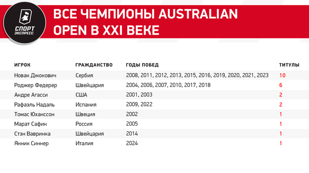 Медведев установил антирекорд финалов Большого шлема. У Даниила — второе поражение со счета 2:0