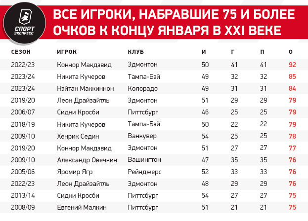 Кучеров уверенно идет на российский рекорд НХЛ. Он уже превзошел Буре и Малкина