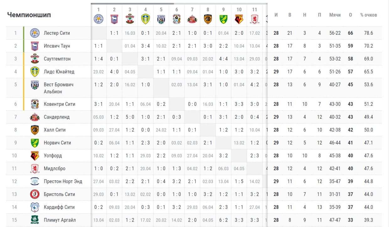Футбол таблица первой лиги