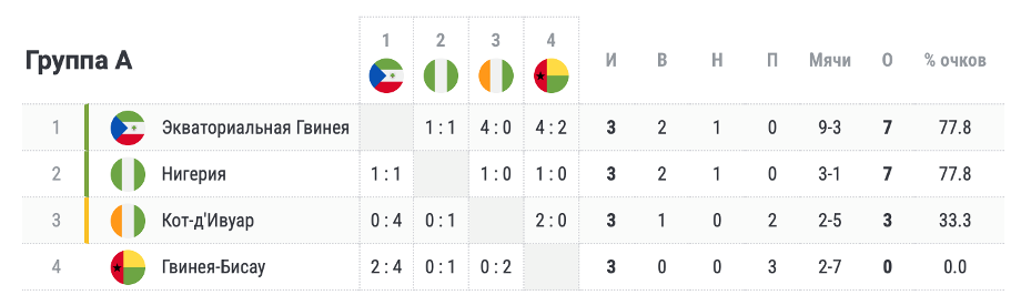 Итоги группового этапа Кубка Африки — вау! Сенсаций просто немерено