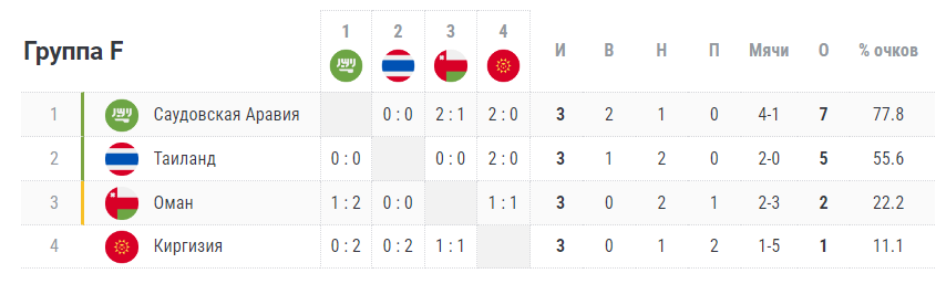 Как завершился групповой этап Кубка Азии. Узбекистан пока вообще не проигрывает!