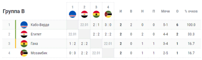 Кто из фаворитов пролетит мимо плей-офф? Расклады на групповой этап Кубка Африки