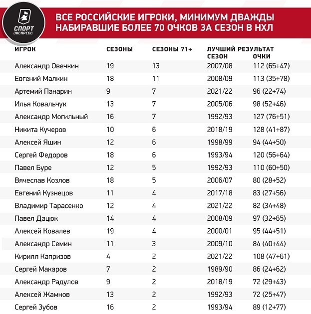 Кучеров вошел в десятку великих россиян НХЛ. Быстрее него 800 очков набрали только два наших игрока