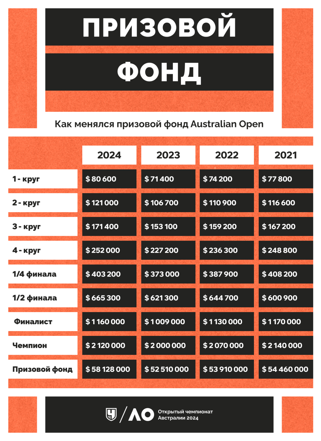 Призовой фонд Australian Open