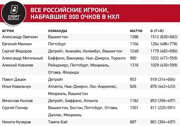 Кучеров вошел в десятку великих россиян НХЛ. Быстрее него 800 очков набрали только два наших игрока