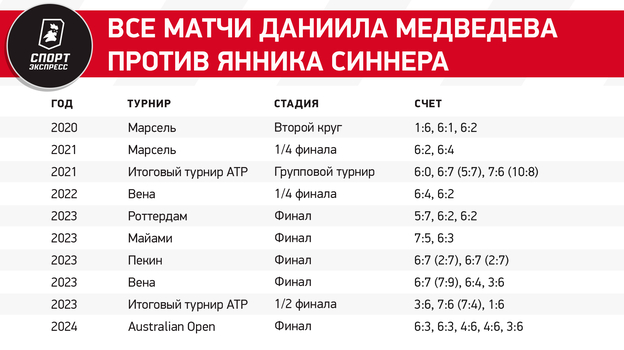 Медведев установил антирекорд финалов Большого шлема. У Даниила — второе поражение со счета 2:0