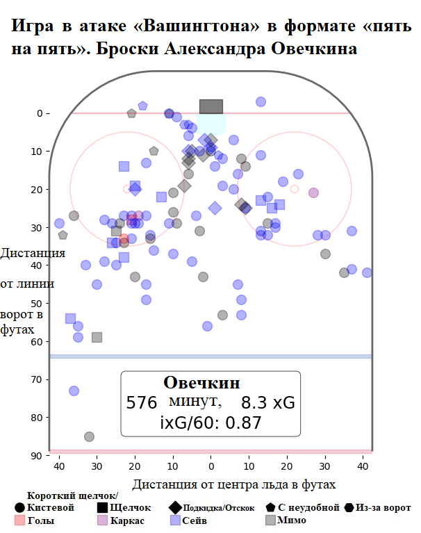 Погоня за Гретцки выглядит всё более устрашающей. Почему Овечкин перестал забивать?