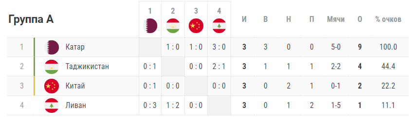 Как завершился групповой этап Кубка Азии. Узбекистан пока вообще не проигрывает!