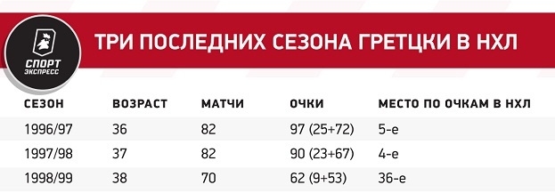 Последний сезон в карьере Гретцки в 38 лет: всего 9 голов, затмил всех на Матче звезд, но не попал в плей-офф